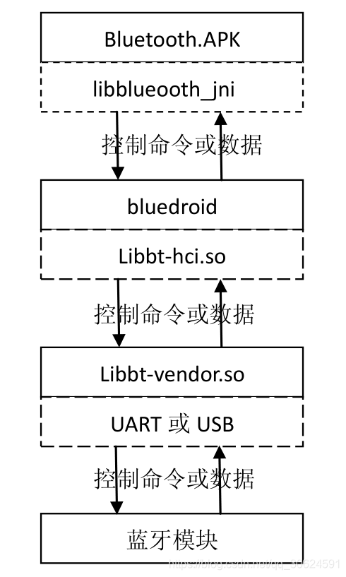 蓝牙库