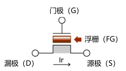 EEPROM 结构图