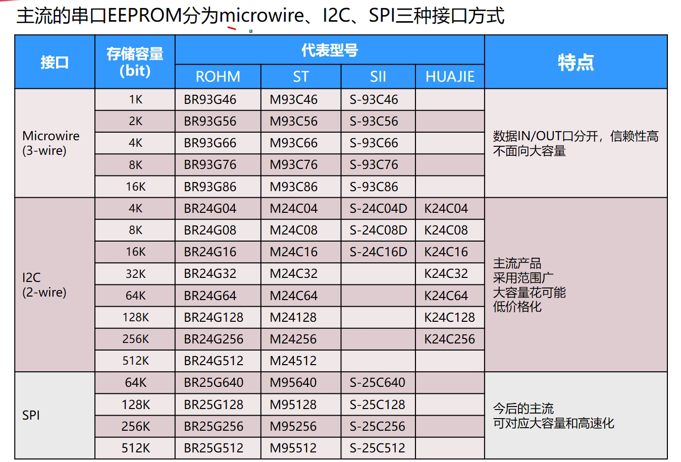 EEPROM 接口种类
