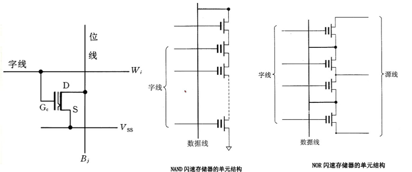 NOR FLASH和NAND FLASH