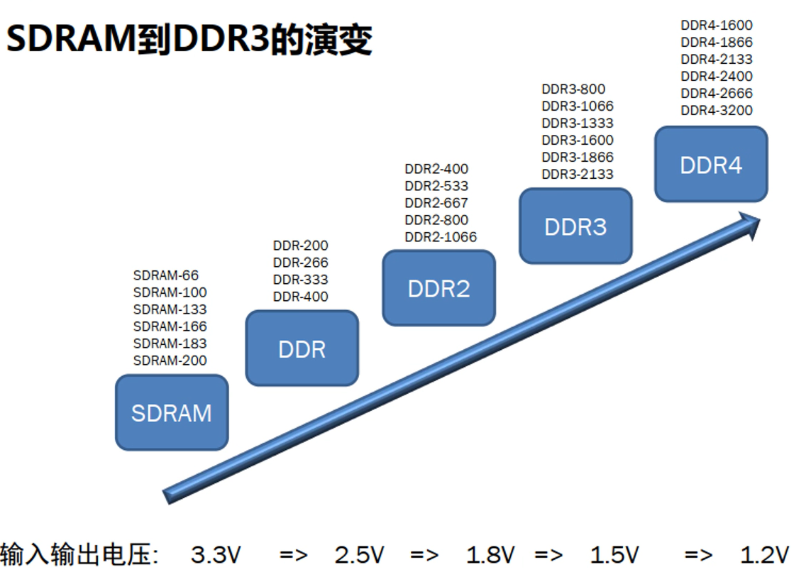 SDRAM到DDR3的演变