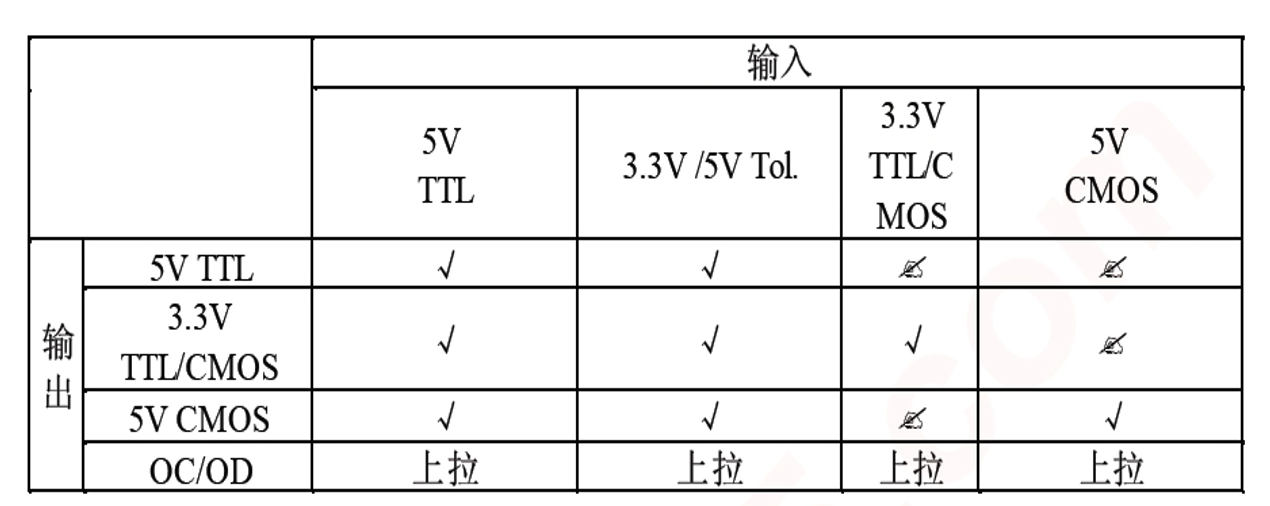 TTL/CMOS互连表