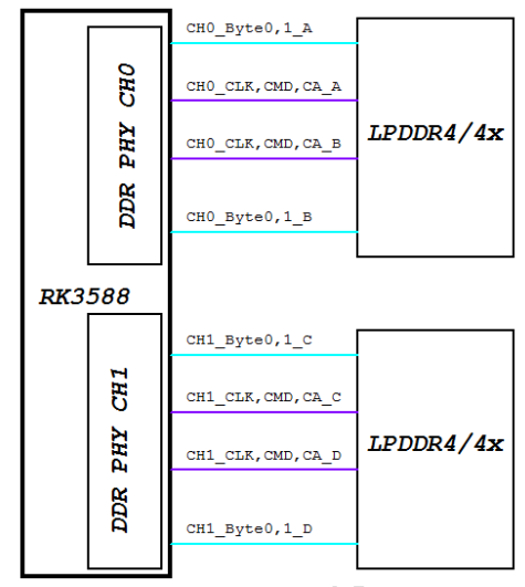 LPDDR4/4x 拓扑结构