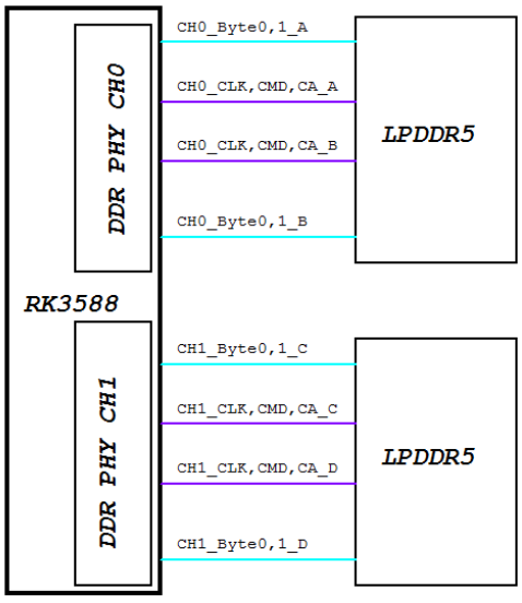LPDDR5 拓扑结构