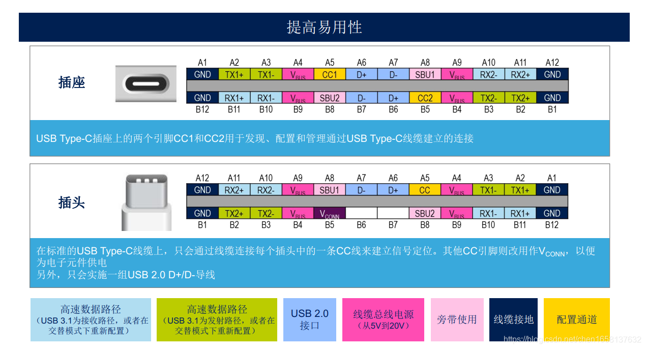 Type-C定义图